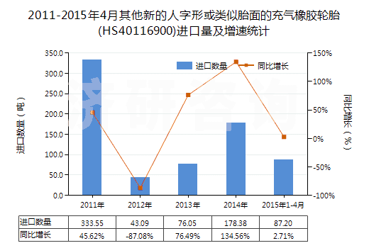 2011-2015年4月其他新的人字形或類似胎面的充氣橡膠輪胎(HS40116900)進口量及增速統計